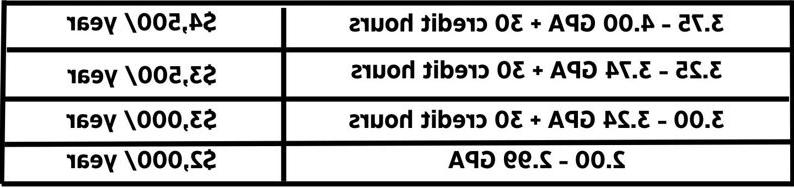 Transfer Scholarship Grid